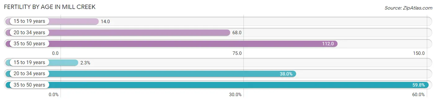 Female Fertility by Age in Mill Creek