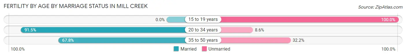 Female Fertility by Age by Marriage Status in Mill Creek