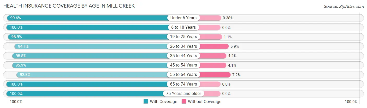 Health Insurance Coverage by Age in Mill Creek