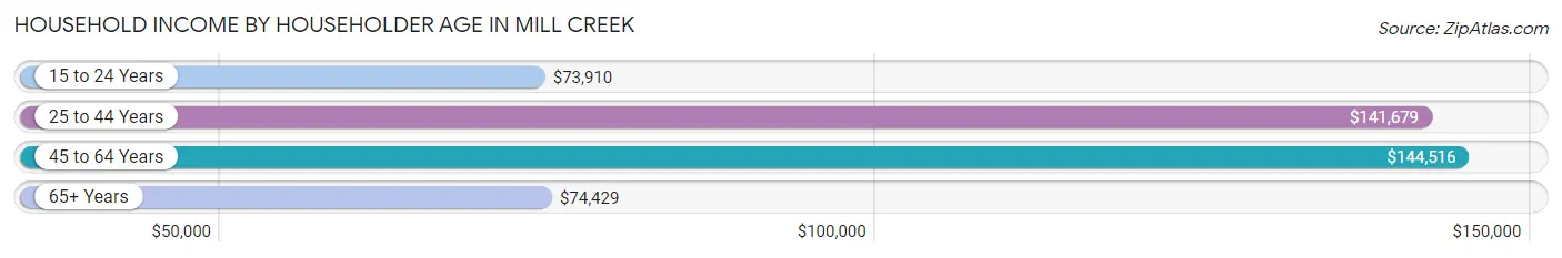 Household Income by Householder Age in Mill Creek