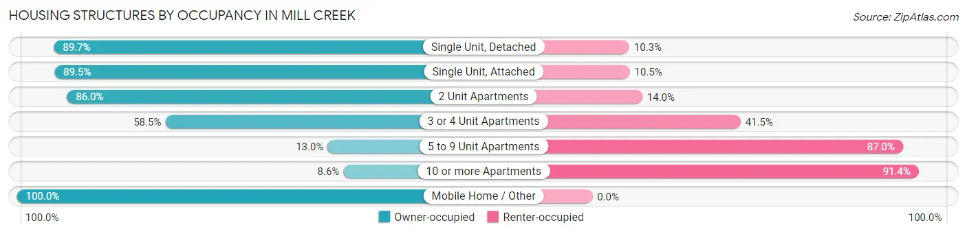 Housing Structures by Occupancy in Mill Creek