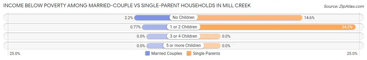 Income Below Poverty Among Married-Couple vs Single-Parent Households in Mill Creek