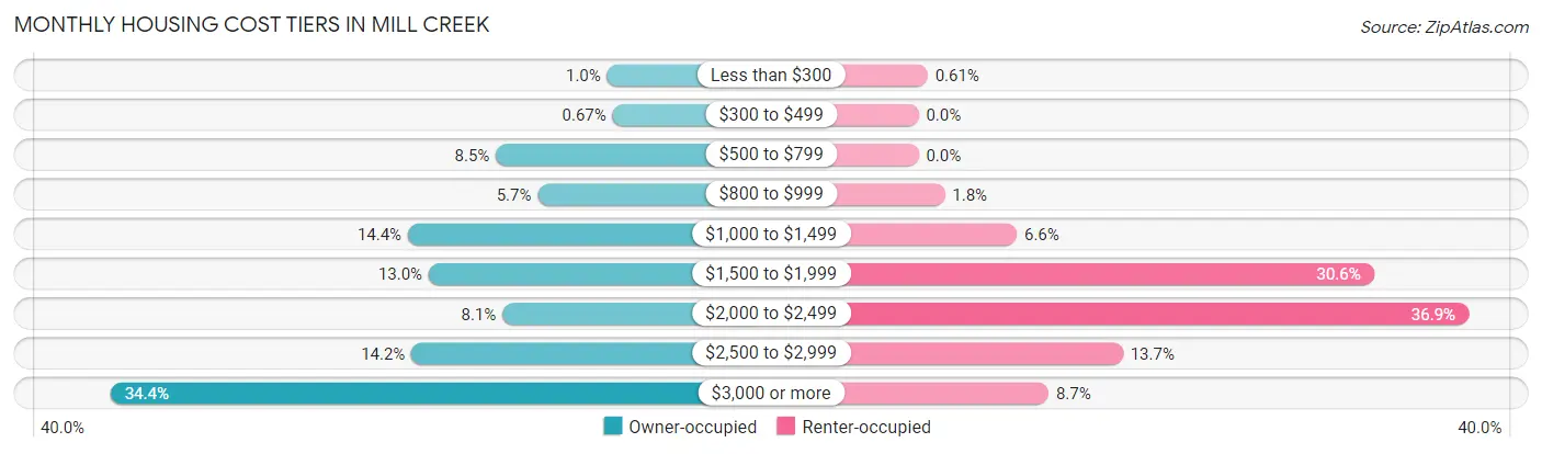 Monthly Housing Cost Tiers in Mill Creek