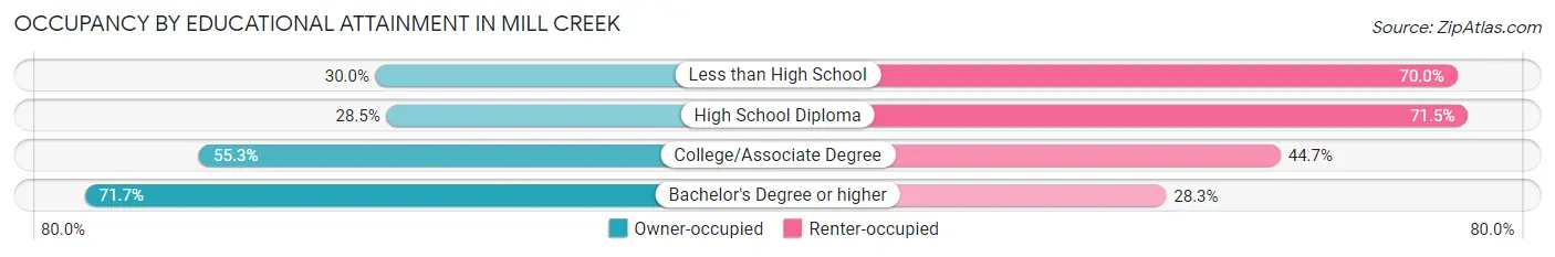 Occupancy by Educational Attainment in Mill Creek