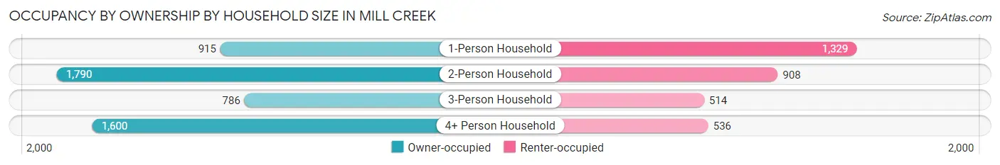 Occupancy by Ownership by Household Size in Mill Creek