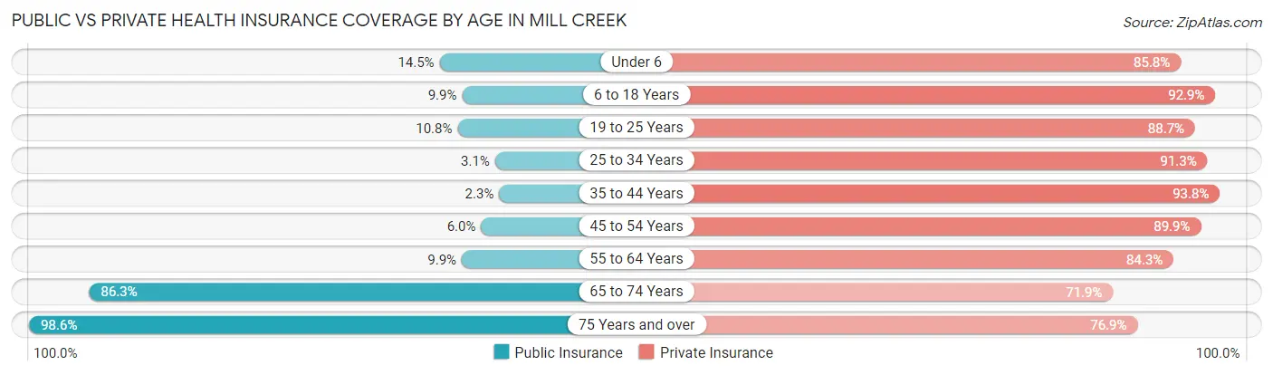 Public vs Private Health Insurance Coverage by Age in Mill Creek
