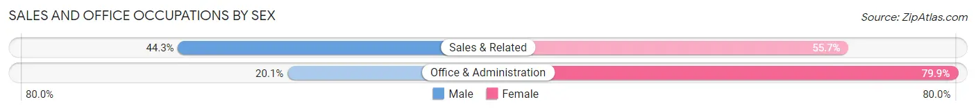 Sales and Office Occupations by Sex in Mill Creek