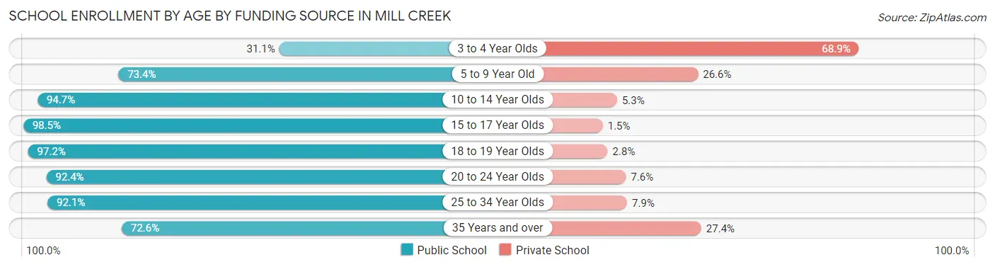 School Enrollment by Age by Funding Source in Mill Creek