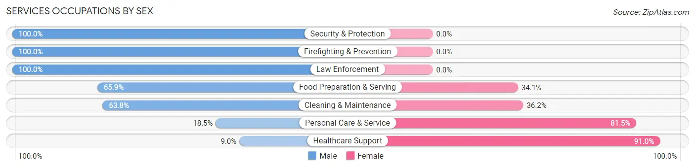 Services Occupations by Sex in Mill Creek