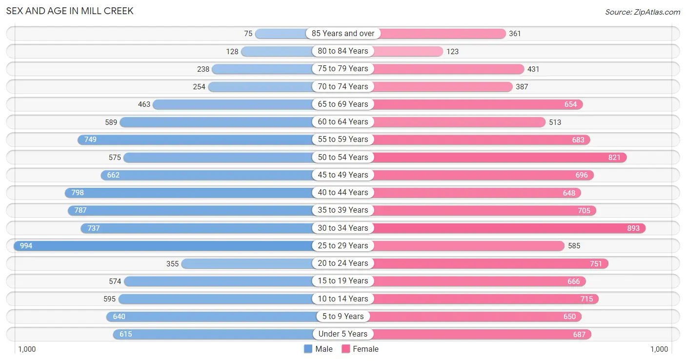 Sex and Age in Mill Creek