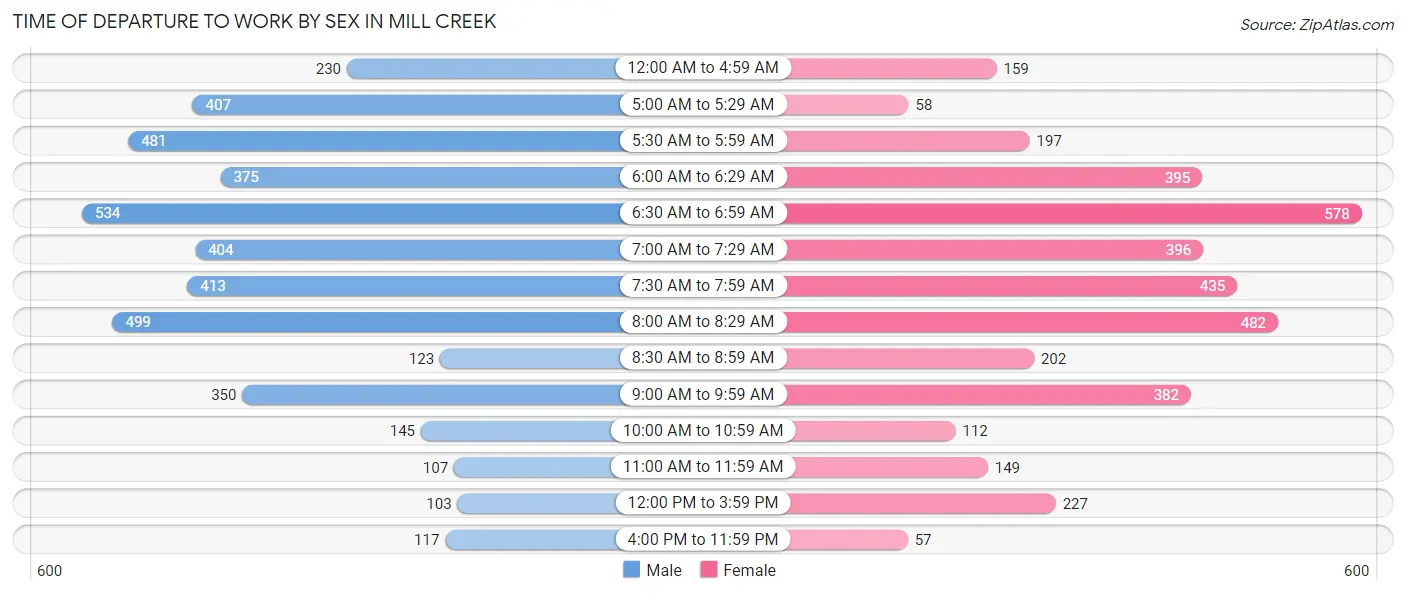 Time of Departure to Work by Sex in Mill Creek