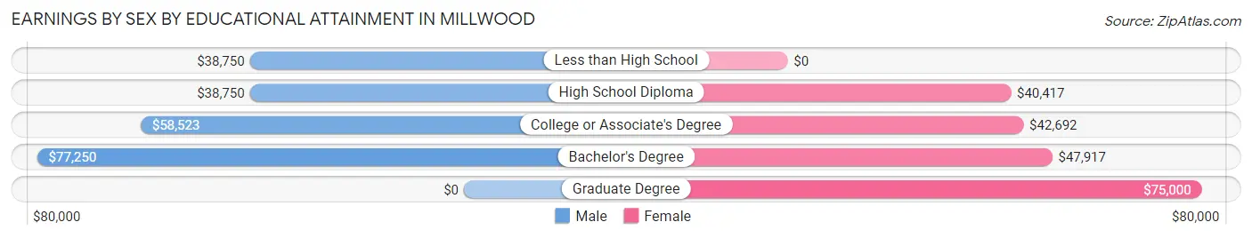 Earnings by Sex by Educational Attainment in Millwood