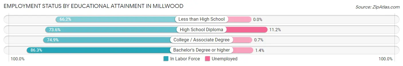 Employment Status by Educational Attainment in Millwood