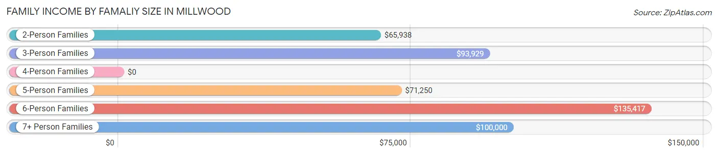 Family Income by Famaliy Size in Millwood