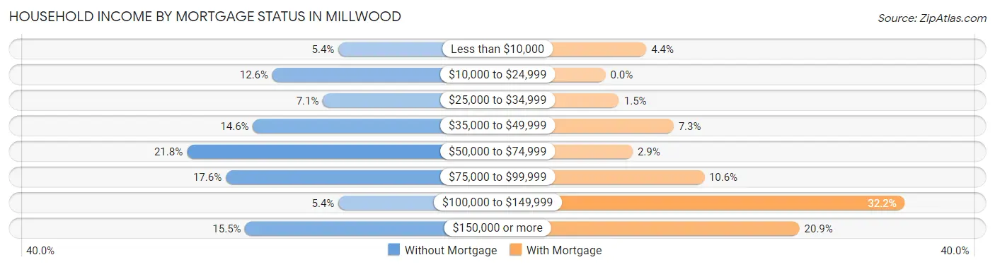 Household Income by Mortgage Status in Millwood
