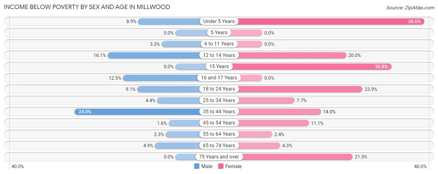 Income Below Poverty by Sex and Age in Millwood