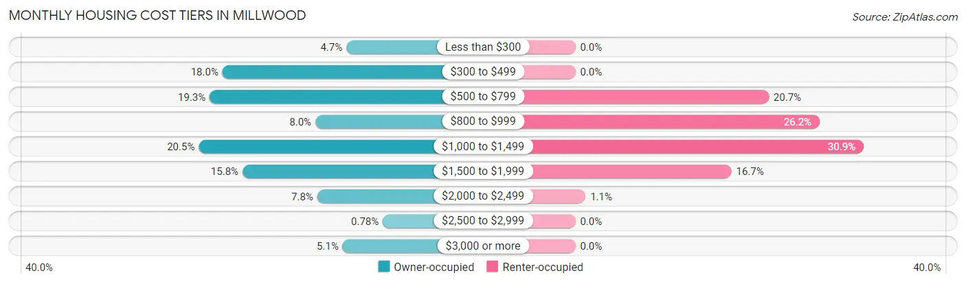 Monthly Housing Cost Tiers in Millwood