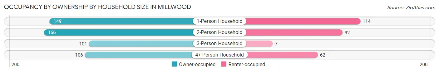 Occupancy by Ownership by Household Size in Millwood