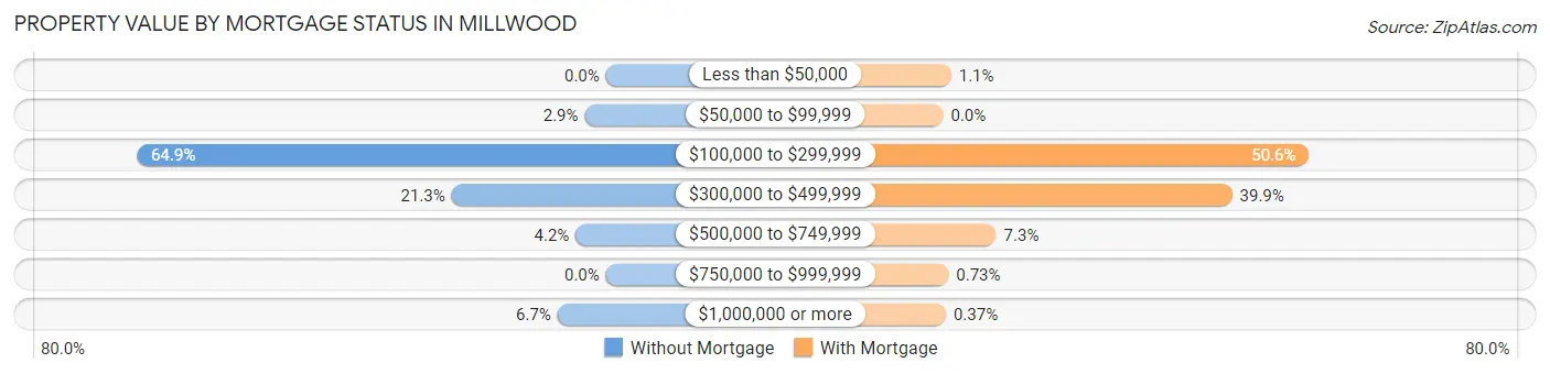 Property Value by Mortgage Status in Millwood