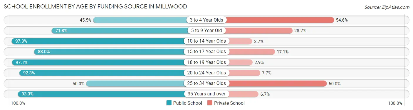 School Enrollment by Age by Funding Source in Millwood