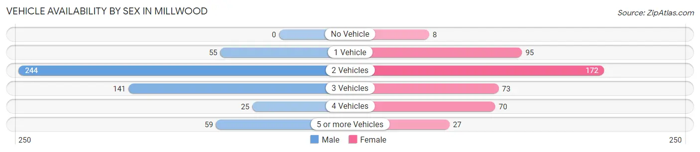 Vehicle Availability by Sex in Millwood