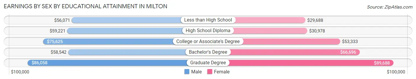 Earnings by Sex by Educational Attainment in Milton