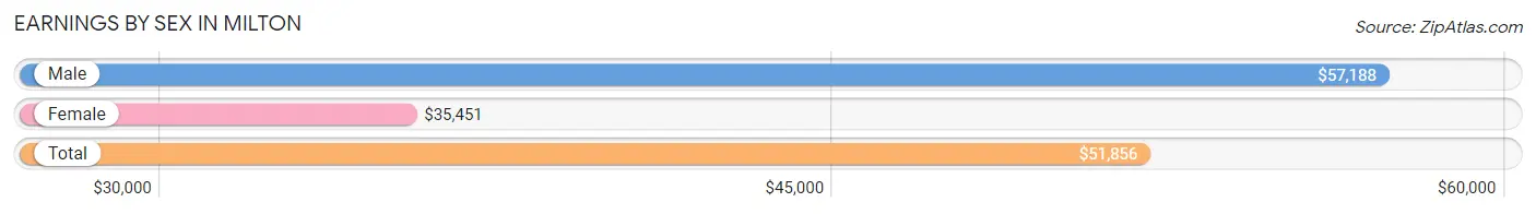 Earnings by Sex in Milton