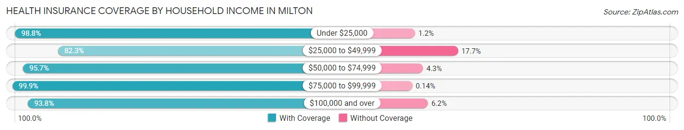 Health Insurance Coverage by Household Income in Milton