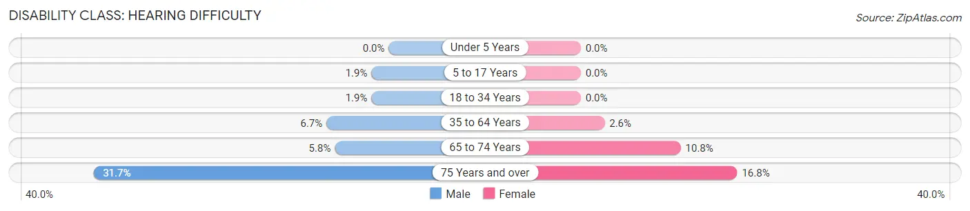 Disability in Milton: <span>Hearing Difficulty</span>