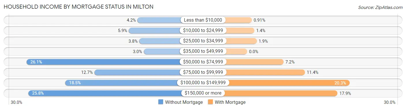 Household Income by Mortgage Status in Milton