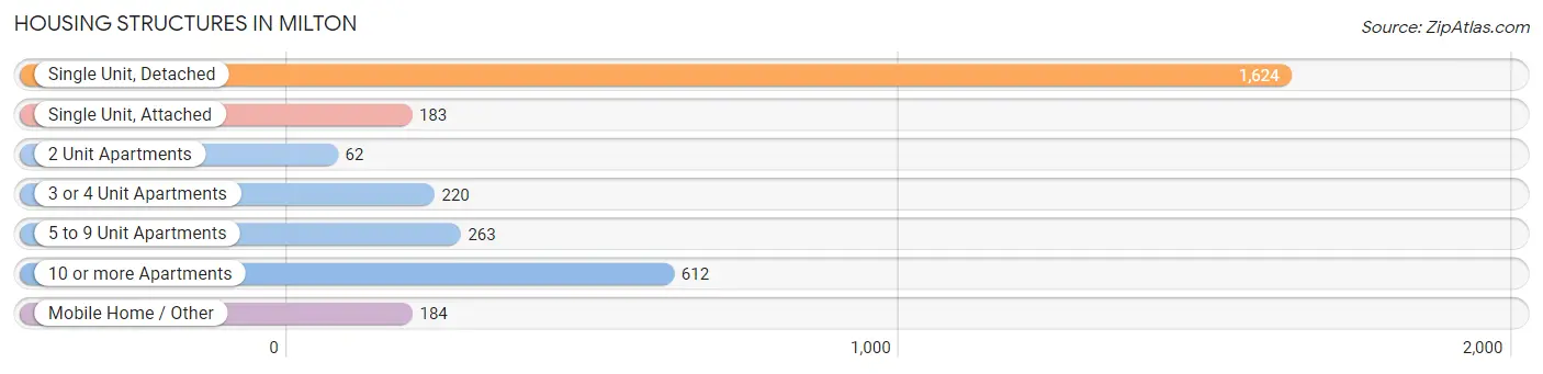 Housing Structures in Milton