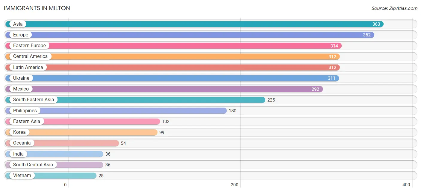 Immigrants in Milton