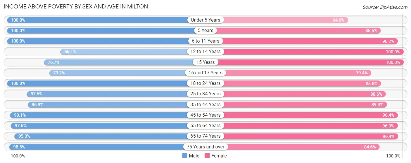 Income Above Poverty by Sex and Age in Milton