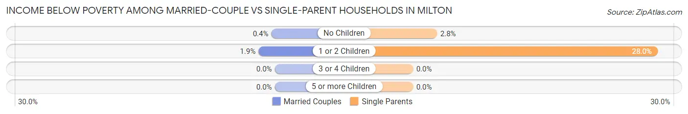 Income Below Poverty Among Married-Couple vs Single-Parent Households in Milton