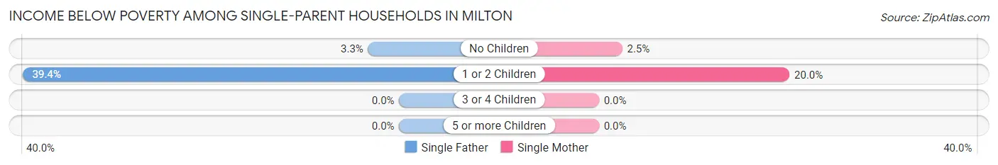 Income Below Poverty Among Single-Parent Households in Milton