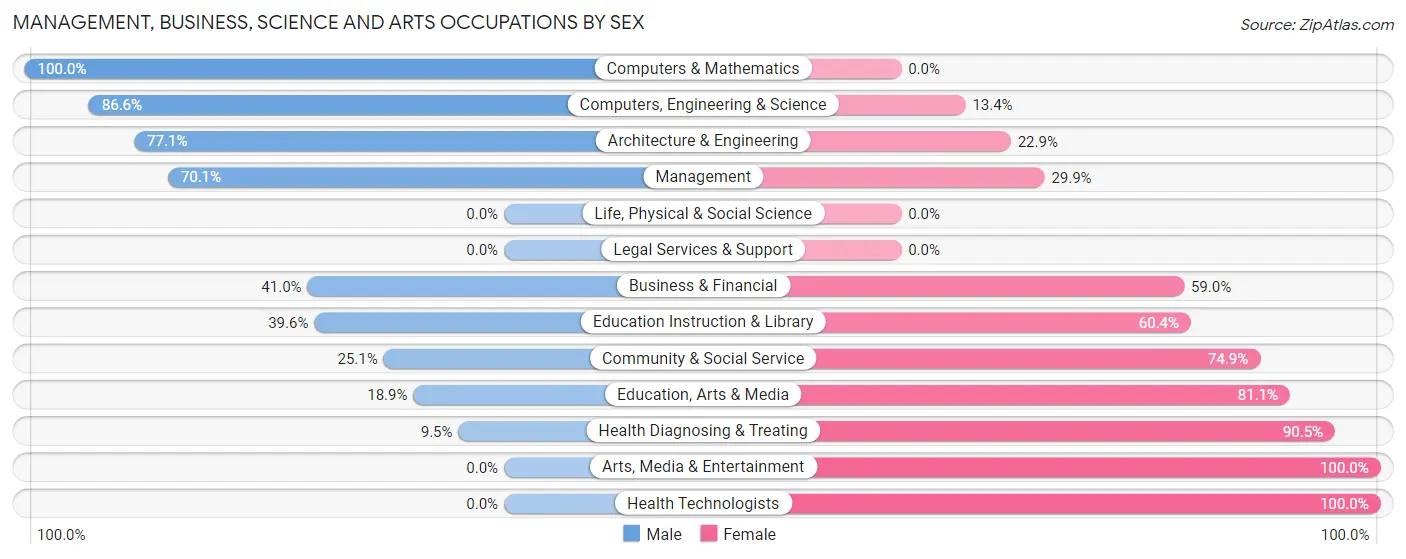 Management, Business, Science and Arts Occupations by Sex in Milton