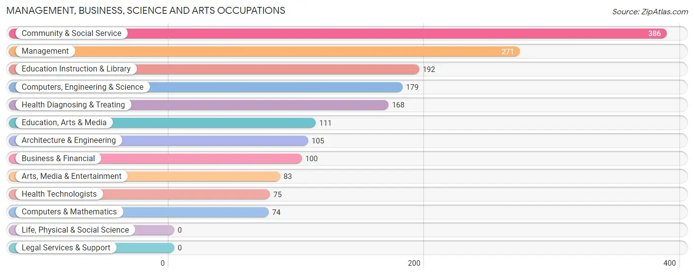 Management, Business, Science and Arts Occupations in Milton