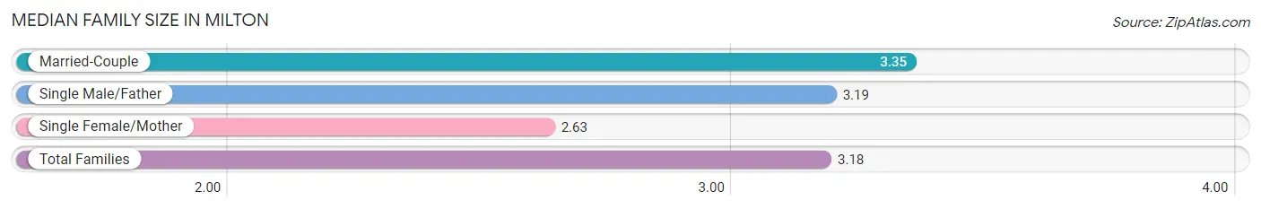 Median Family Size in Milton