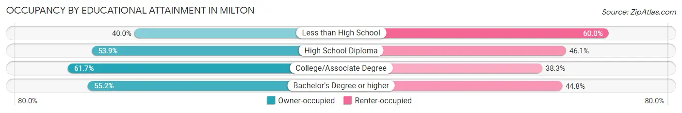 Occupancy by Educational Attainment in Milton