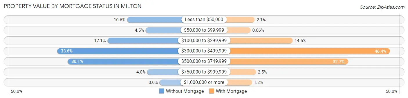 Property Value by Mortgage Status in Milton