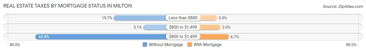 Real Estate Taxes by Mortgage Status in Milton