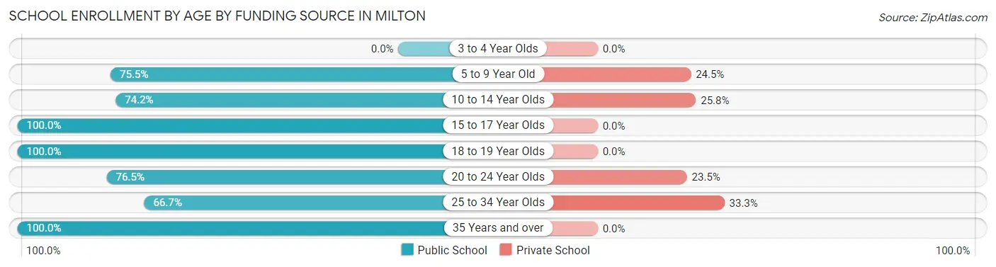 School Enrollment by Age by Funding Source in Milton