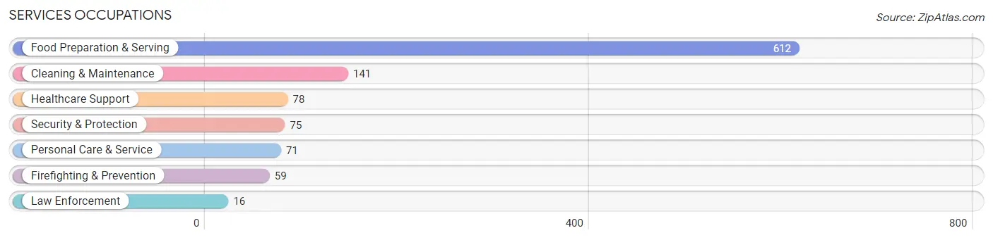 Services Occupations in Milton