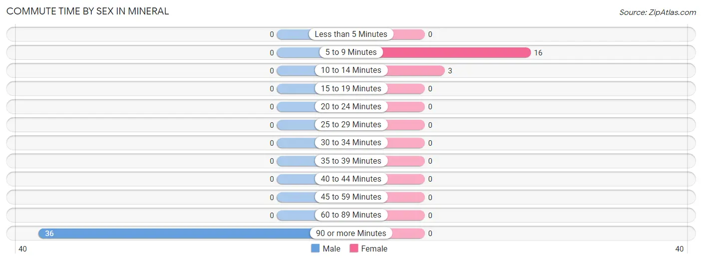 Commute Time by Sex in Mineral