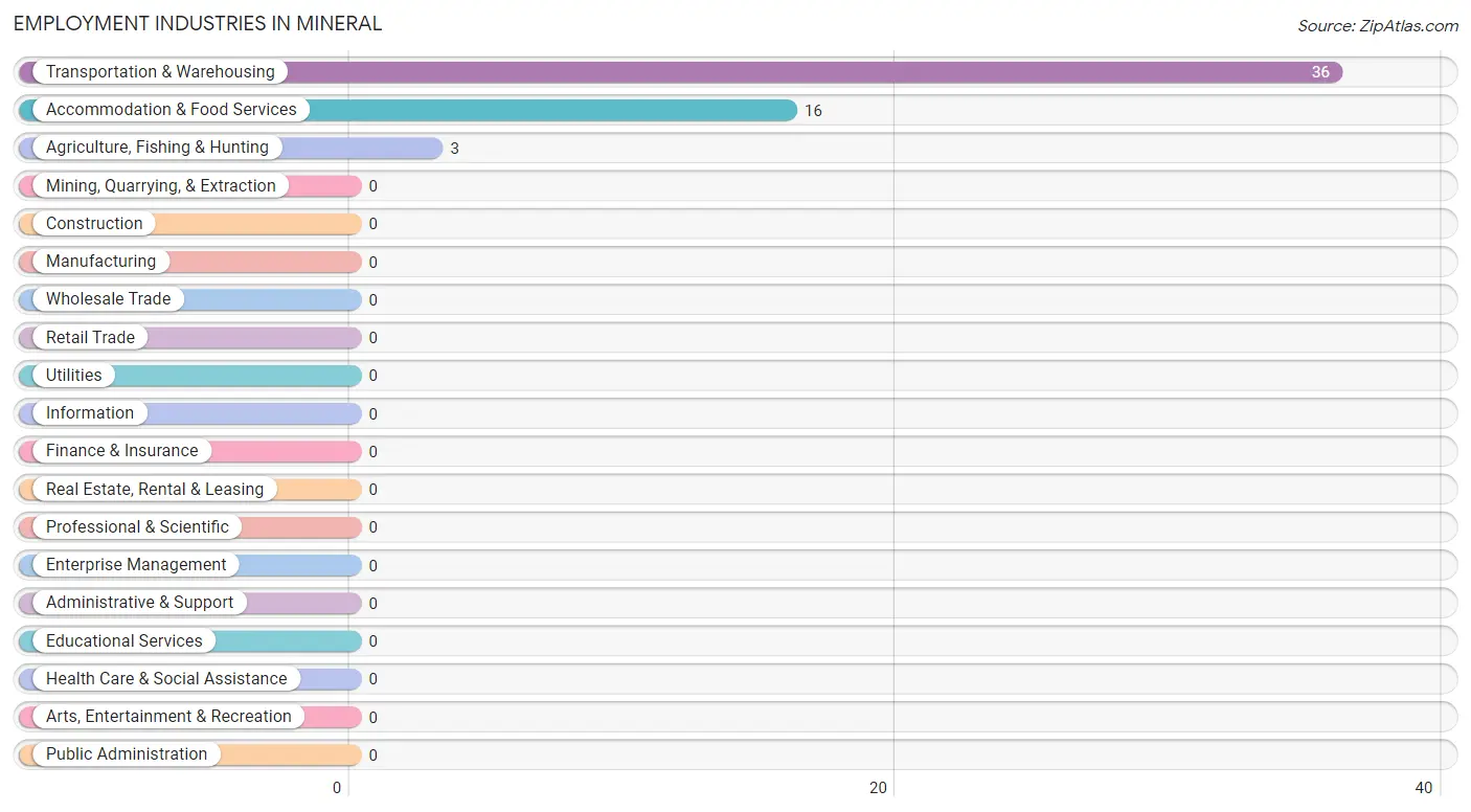 Employment Industries in Mineral