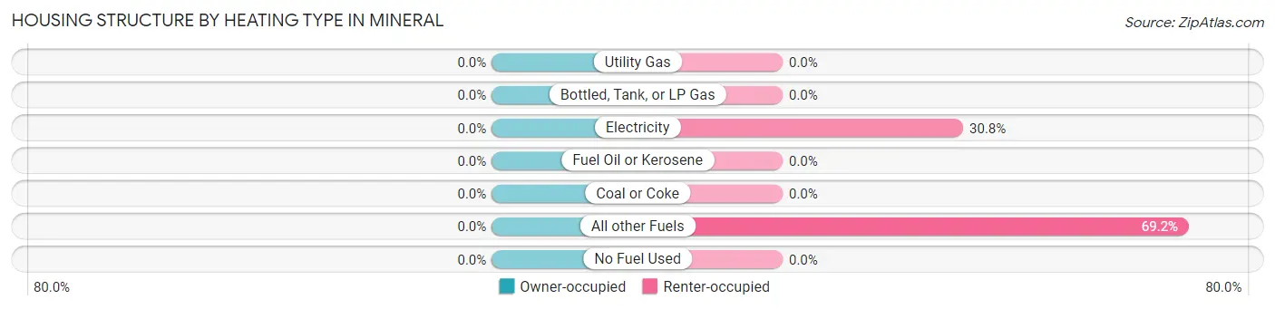 Housing Structure by Heating Type in Mineral