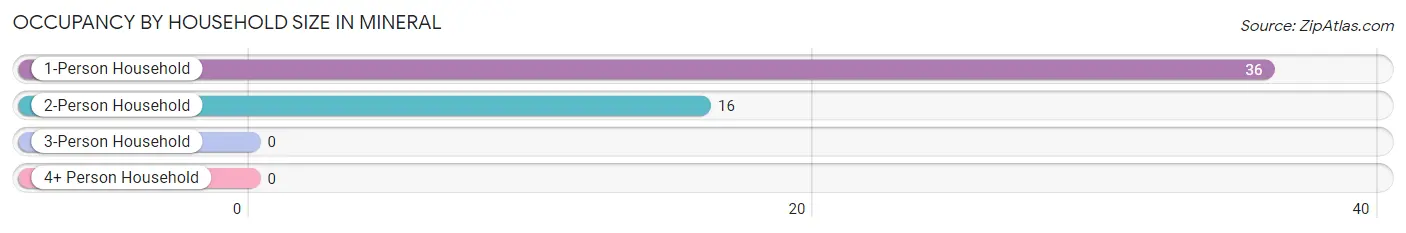 Occupancy by Household Size in Mineral