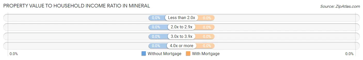 Property Value to Household Income Ratio in Mineral