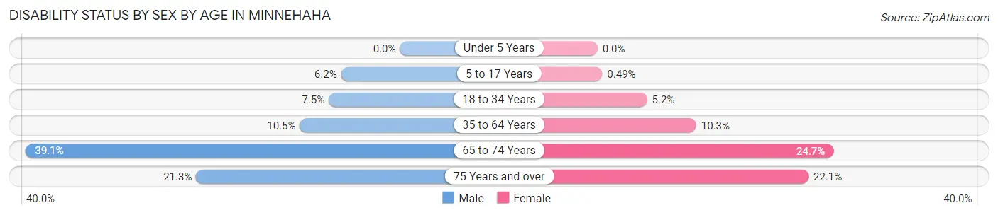 Disability Status by Sex by Age in Minnehaha