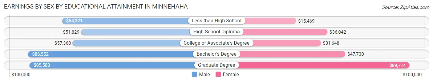 Earnings by Sex by Educational Attainment in Minnehaha